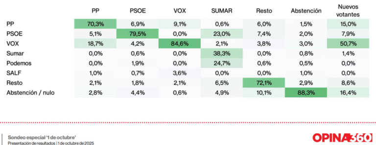 La estimación de Opina360 no es tan rara si revisamos las tendencias de este año