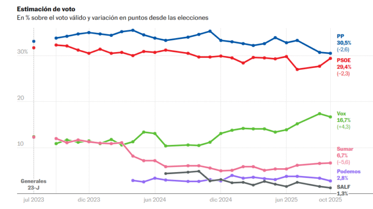 🇪🇦 Encuesta elecciones generales de 40dB para El País (06 de octubre 2025): El PSOE se acerca a solo 1 puntos del PP y Vox frena su escalada