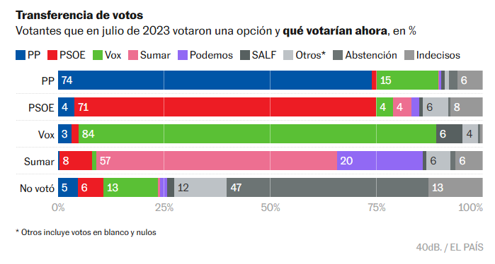 Transferencias de voto en la encuesta de 40dB