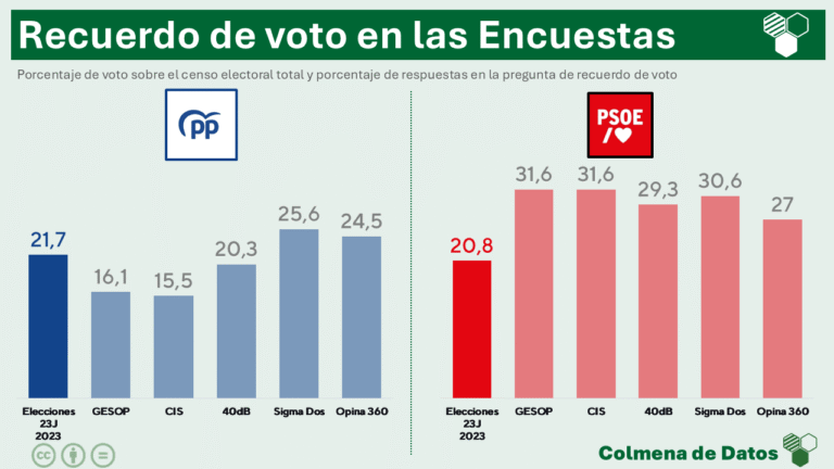 ¿Qué pasa con el Recuerdo de voto de el CIS?
