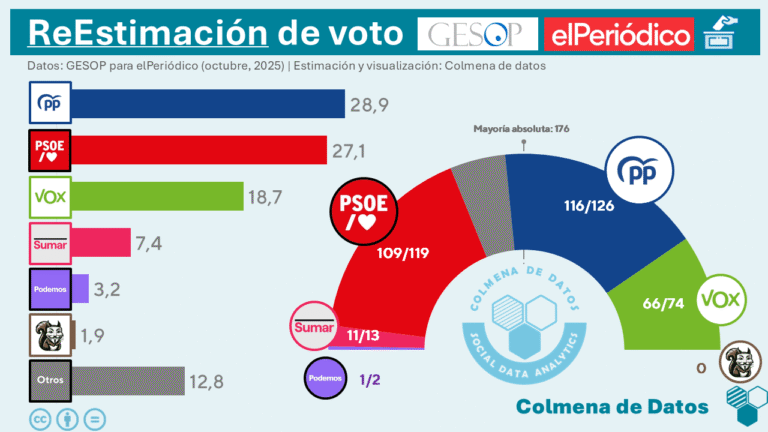 ReEstimación de la encuesta de GESOP para El Periódico (Octubre 2025)