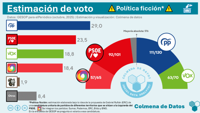 ¿Qué pasaría si se presentara un frente común de izquierdas como propone Gabriel Rufián?