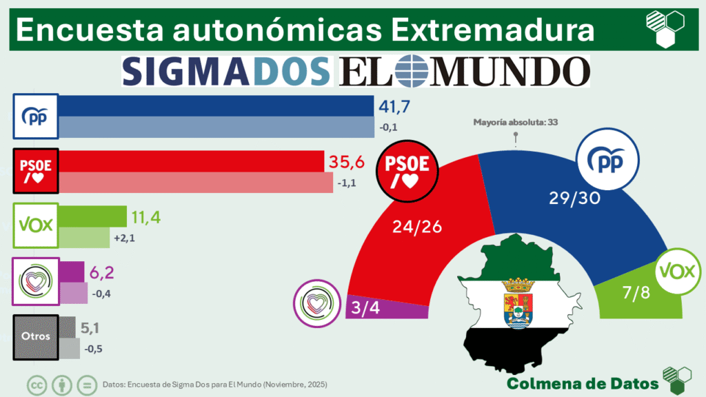 Encuesta EXTREMADURA de Sigma Dos para El Mundo: Vox crece y se consolida como llave de la gobernabilidad