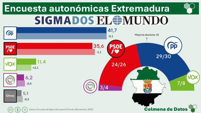 ⚫️ Encuesta EXTREMADURA de Sigma Dos para El Mundo: Vox crece y se consolida como llave de la gobernabilidad