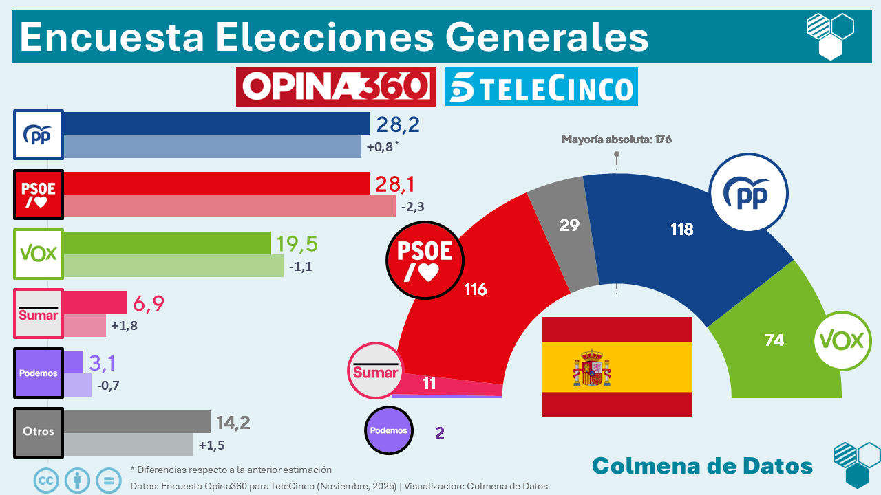 🇪🇦 Encuesta de Opina 360 para TeleCinco: El PP frena su sangría a Vox y remonta a un PSOE que vuelve a caer