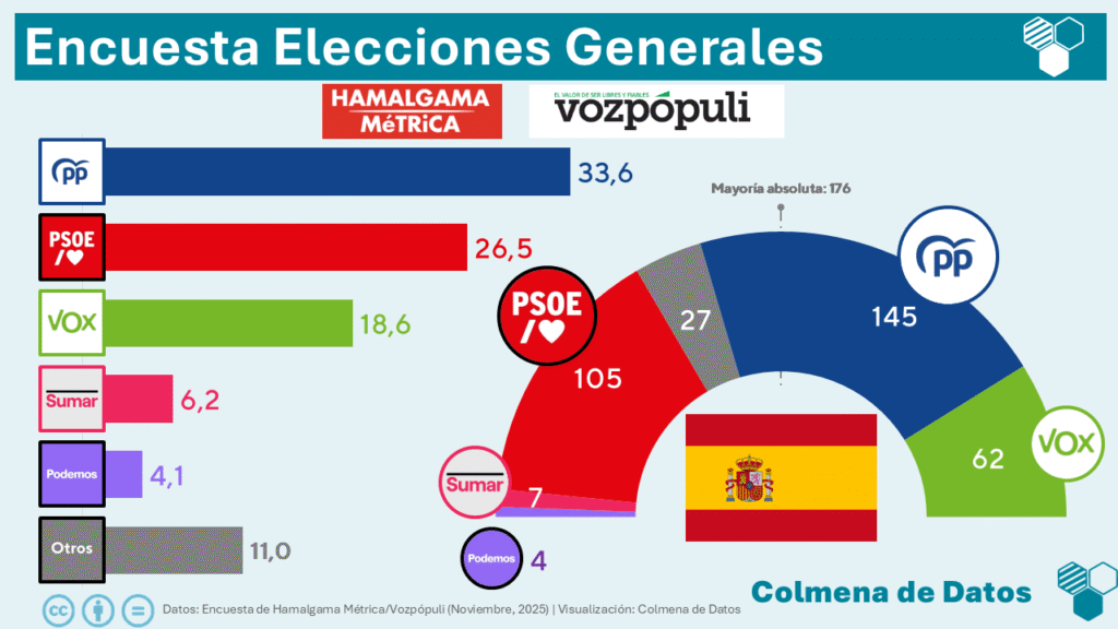 Encuesta de Hamalgama para Vozpópuli: El crecimiento récord de Vox asegura la mayoría absoluta del bloque de derechas