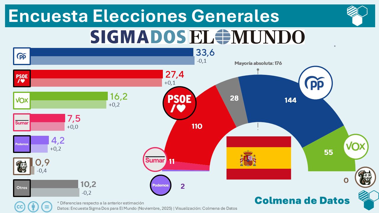 🇪🇦 Encuesta de Sigma Dos para El Mundo: El PP consolida su ventaja sobre el PSOE y Vox sigue subiendo