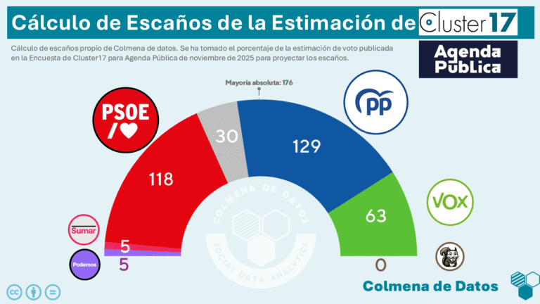 🇪🇦 Encuesta de Cluster17 para Agenda Pública: Caída del bipartidismo y ascenso de Vox