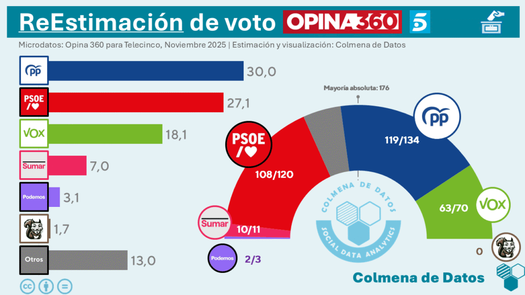 ReEstimación de la Encuesta de Opina 360 de Noviembre (2025)