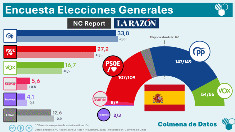 🇪🇦 Encuesta de NC Report para La Razón: el PP mantiene su hegemonía pese al avance de Vox, mientras el PSOE se recupera