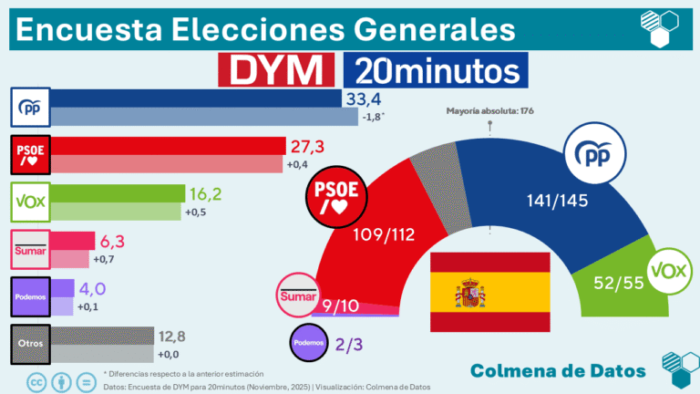 🇪🇦 Encuesta de DYM para 20minutos: el PP sufre su peor caída en un año y Vox sigue subiendo