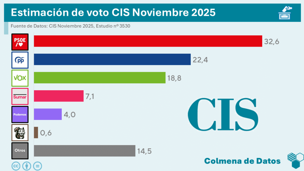Estimación de voto del barómetro del CIS de Noviembre