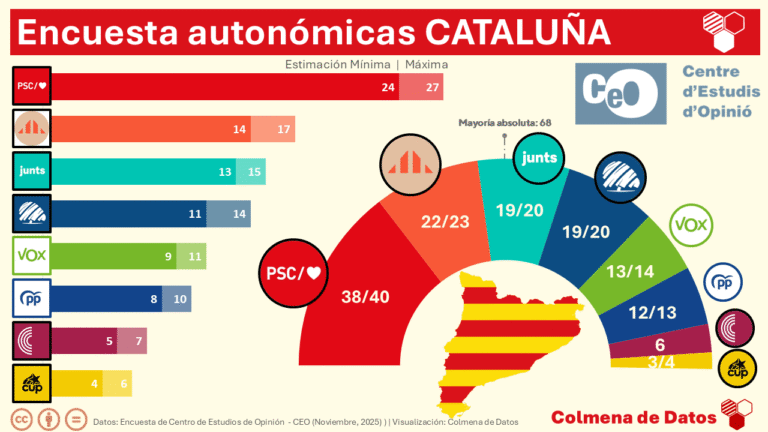 🔴🟡 Encuesta del CEO Cataluña: Aliança Catalana arrasa a PP y Vox, y amenaza a Junts