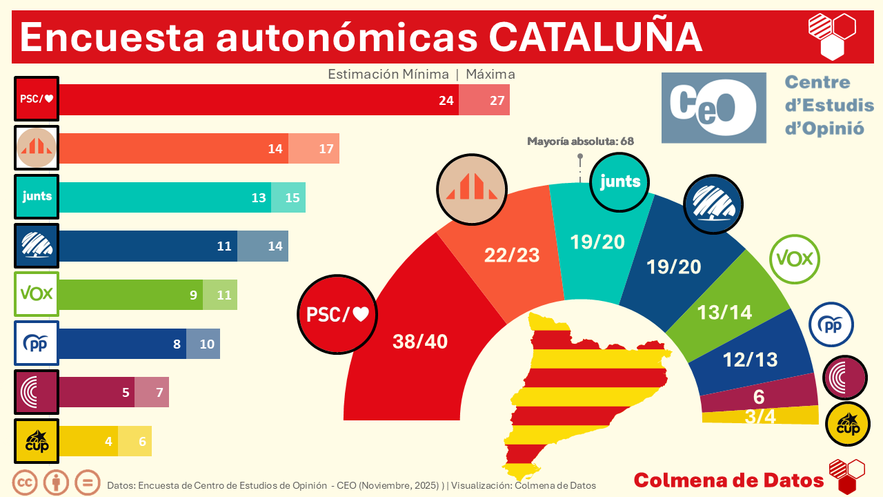 🔴🟡 Encuesta del CEO Cataluña: Aliança Catalana arrasa a PP y Vox, y amenaza a Junts