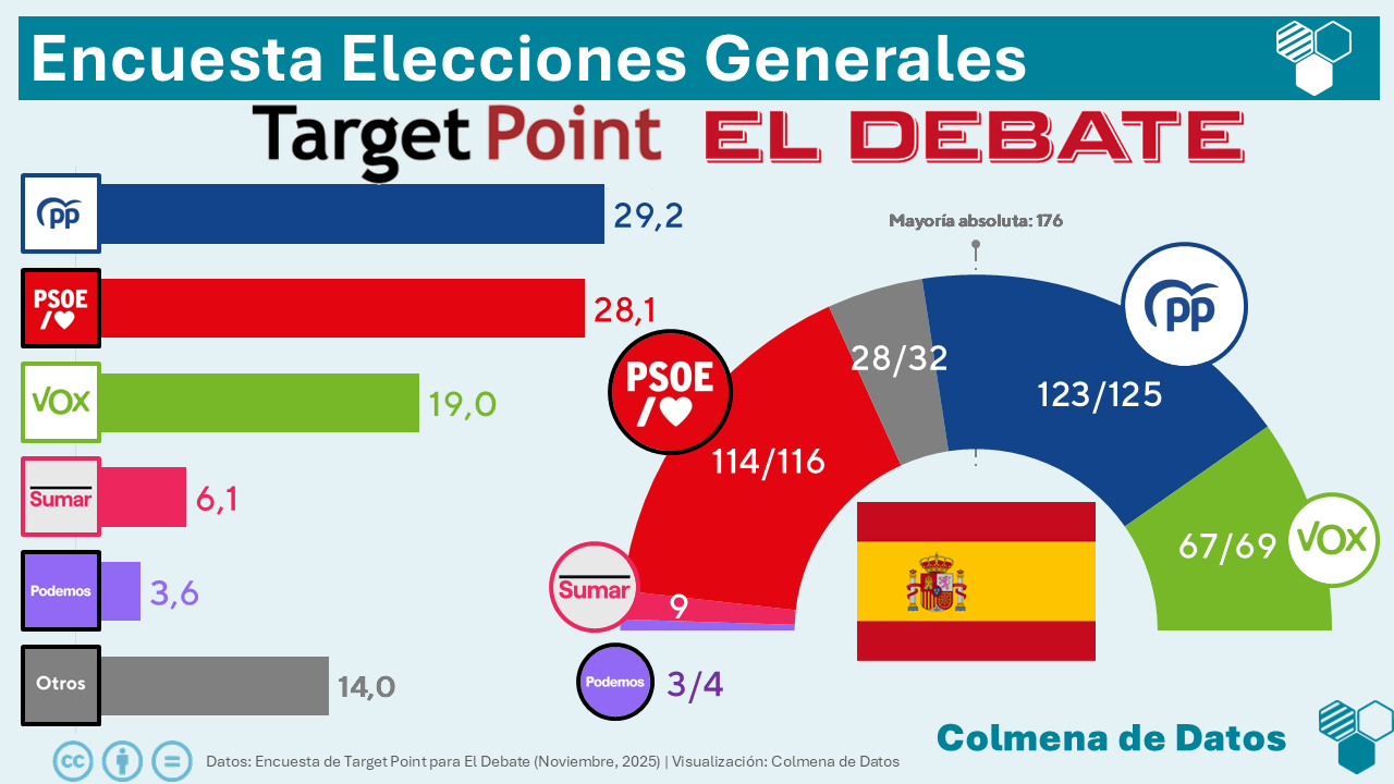 🇪🇦 Encuesta de Target Point para El Debate: empate técnico PP/PSOE y Vox cerca del 20%