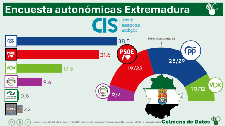 🟢⚪⚫ Encuesta del CIS para EXTREMADURA: hundimiento del PSOE, ascenso de Vox y Podemos