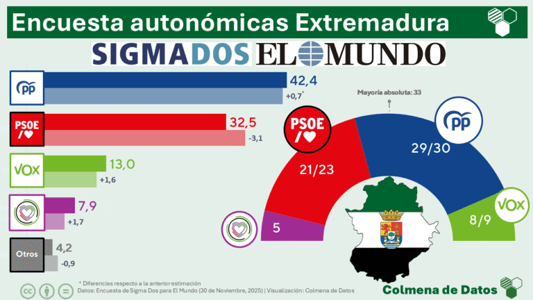 🟢⚪⚫ Encuesta electoral EXTREMADURA de Sigma Dos para El Mundo: El PSOE se hunde y Vox será clave para gobernar