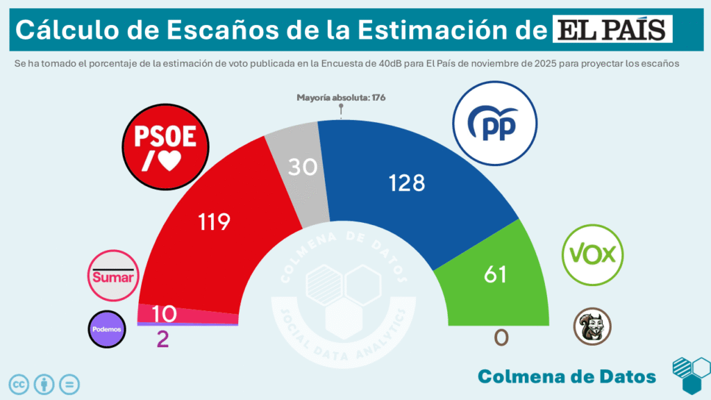 Cálculo de Escaños de la estimación de 40dB para El País (Noviembre 2025)