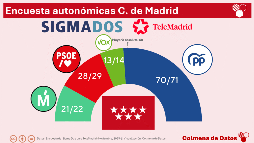 Encuesta de Sigma Dos para TeleMadrid: Ayuso mantiene su mayoría absoluta en Madrid pese a ceder un escaño a Vox 