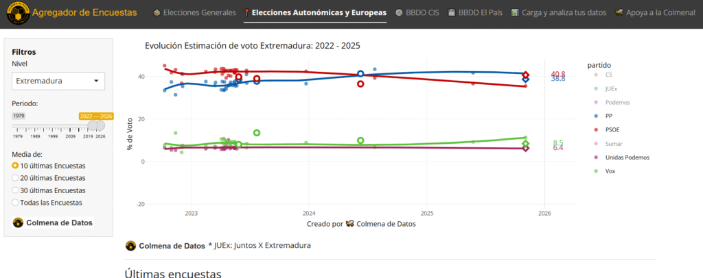 Agregador encuestas Extremadura