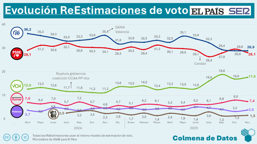 Evolución de las reestimaciones de colmena de datos de la encuesta de el pais