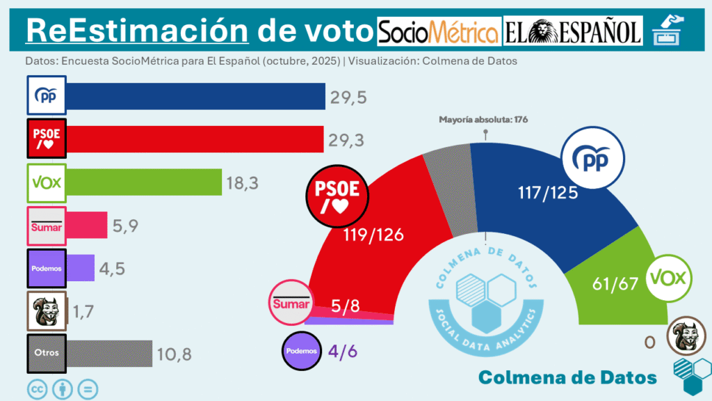ReEstimación de la encuesta de SocioMétrica para El Español (Octubre 2025)