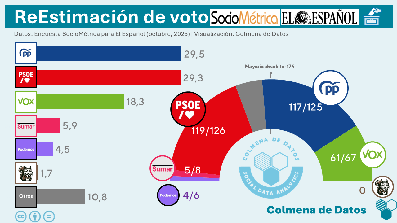 ReEstimación de la encuesta de SocioMétrica para El Español (Octubre 2025)