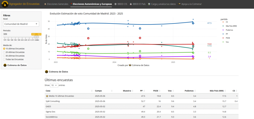 Agregador de encuestas comunidad de Madrid