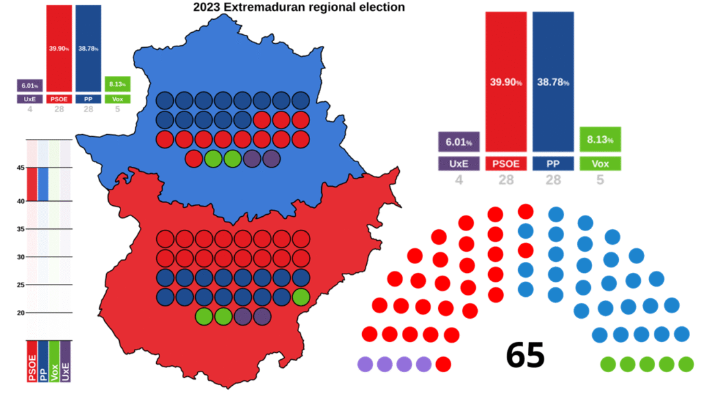 🗳️ Resultados de las elecciones de 2023 extremadura