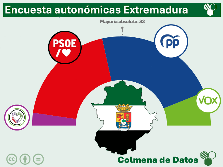 encuesta elecciones Extremadura 2025