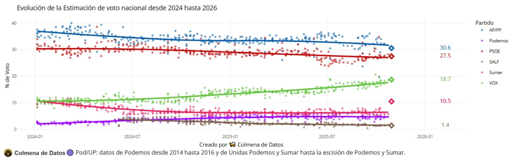 🪀 El Partido Popular lleva casi un año perdiendo apoyo