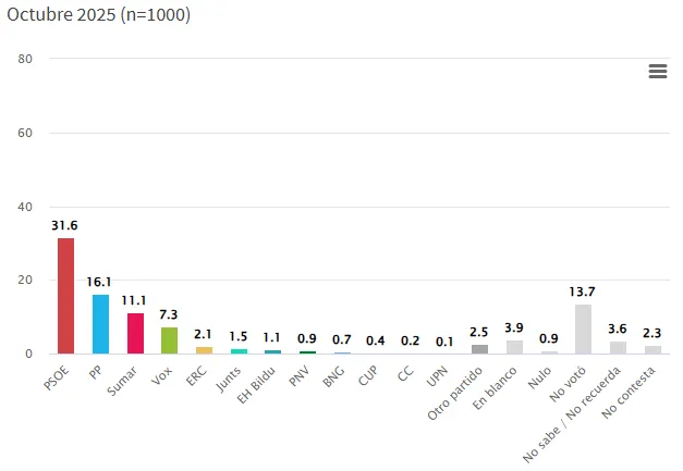 Recuerdo de voto de la encuesta de gesop de octubre 2025