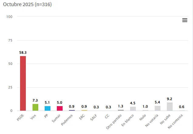 Trasvase de voto de la enceusta de gesop de octubre de 2025