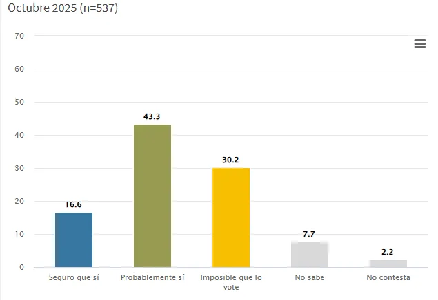 De los votantes de izquierdas (PSOE, Sumar, Podemos, ERC, CUP, EH Bildu o BNG), un 16,6% votaría con seguridad a la que he llamado Coalición Plurinacional de izquierdas, que es la propuesta por Rufián.
