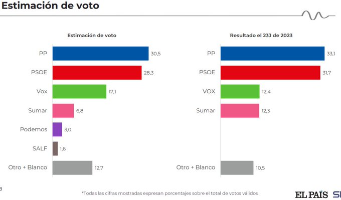 Encuesta de 40dB para El País: El PP se estanca, el PSOE retrocede y Vox capitaliza el descontento