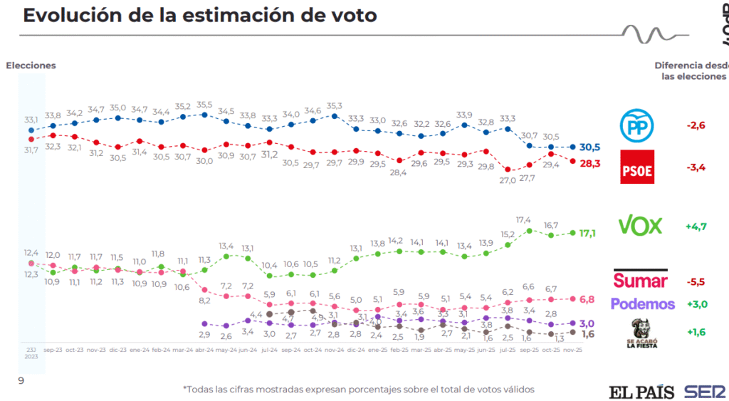 Evolución de la estimación del porcentaje de voto de la encuesta de 40dB para El País