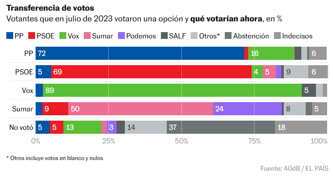 Transferencias de voto en la encuesta de 40dB
