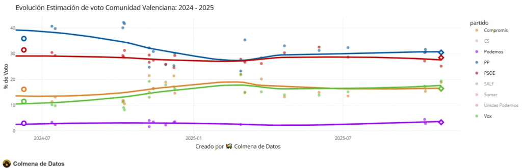 Evolución encuesta en valencia tras la DanA de 2024