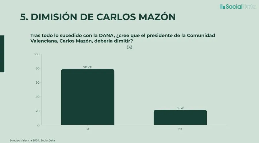 Datos encuesta dimision de mazon valencia