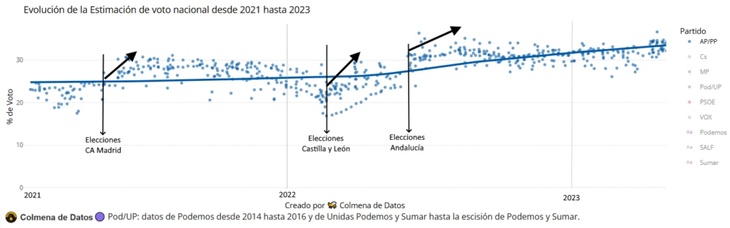 Al PP le han funcionado muy bien los adelantos autonómicos para movilizar a su electorado.
