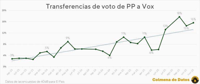 El PSOE tiene un problema en Extremadura, el PP en Valencia