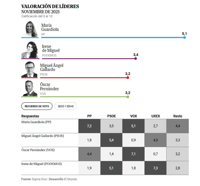 valoracion de líderes de la encestas de sigma dos para el mundo de extremadura