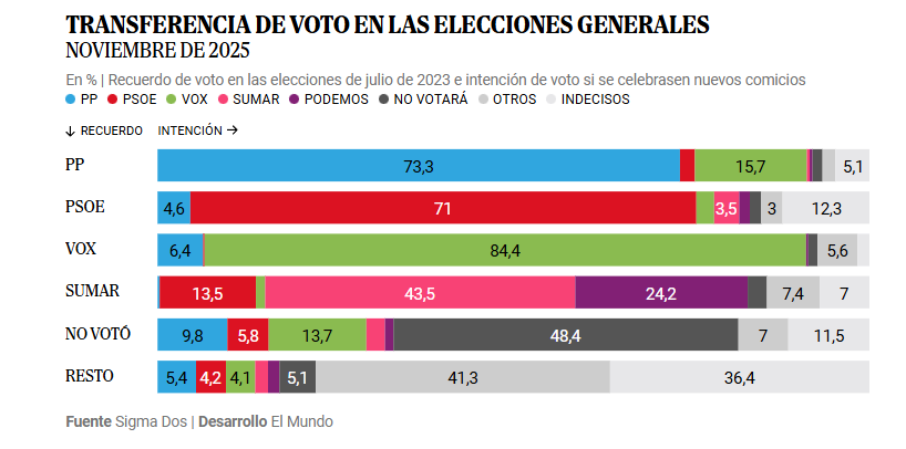 Trasnferencias de voto de la enceusta de sigma dos para el mundo noviembre 2025