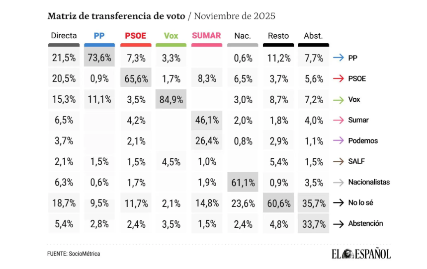 Matriz de transferencia de voto encuesta sociometrica para el espaol noviembre 2025
