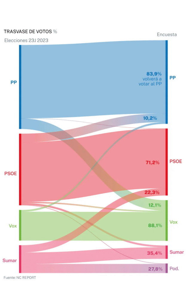 Transferencias de voto en la encuesta de noviembre de la razon