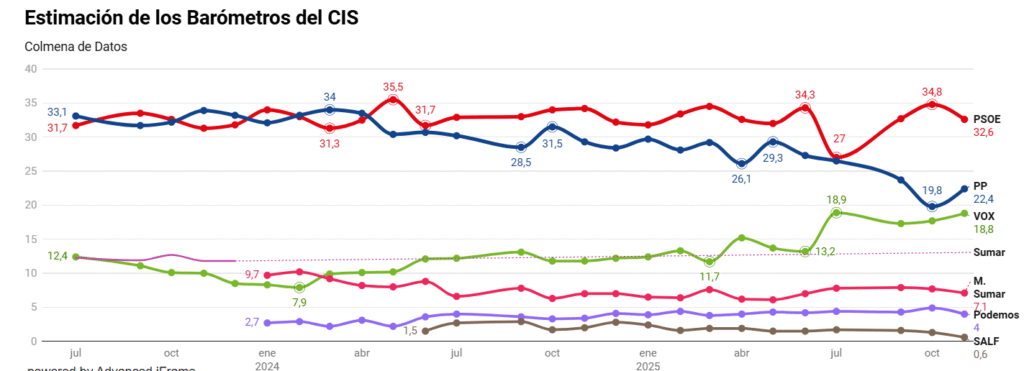 Evolución de las Estimaciones de Voto del CIS