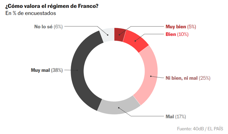¿Cómo valora el régimen de Franco?