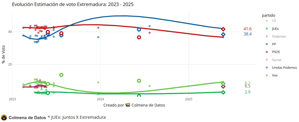 Tendencias encuestas extremadura