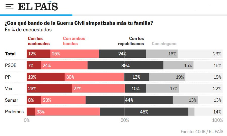 ¿Con qué bando de la Guerra Civil simpatizaba más tu familia?
