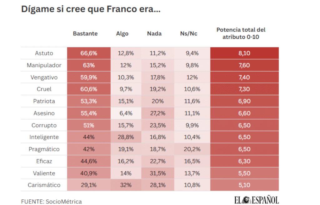Atributos franco segun encuesta el español